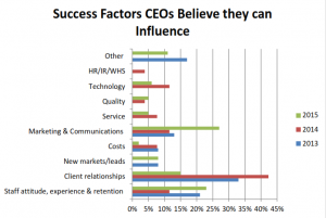 Success-Factors-CEOs-Believe-they-can-Influence